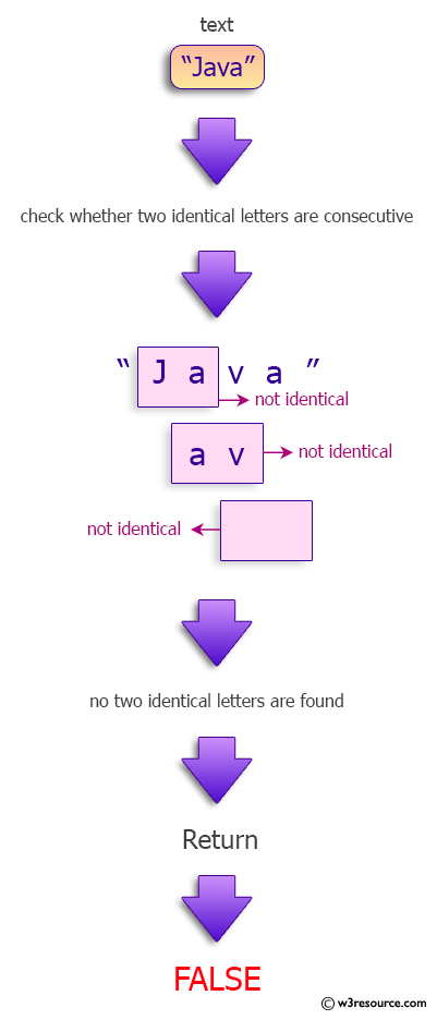 Java String Exercises: Check two consecutive, identical letters in a given string