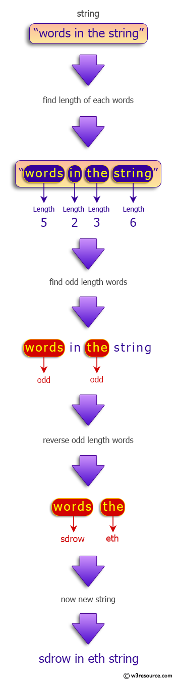 Java String Exercises: Reverses the words in a string that have odd lengths