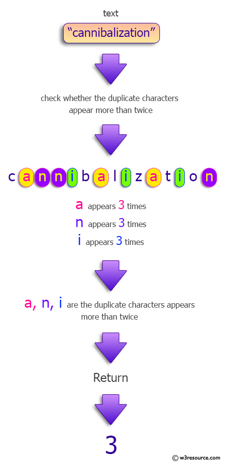 Java String Exercises: Count duplicate characters in a String