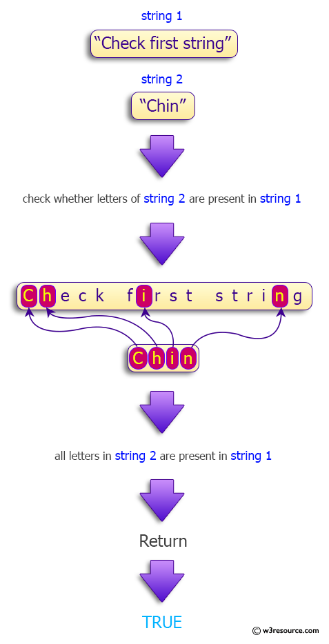 Java String Exercises: Check first string contains letters from the second