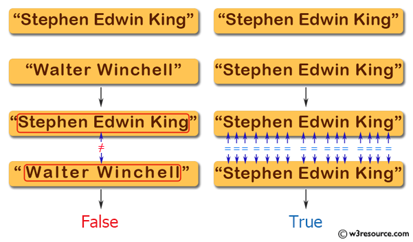 Java String Exercises: Check whether two String objects contain the same data