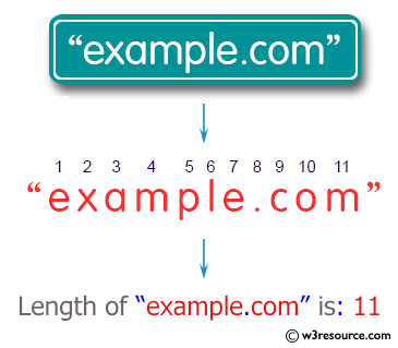 Java String Exercises: Get the length of a given string