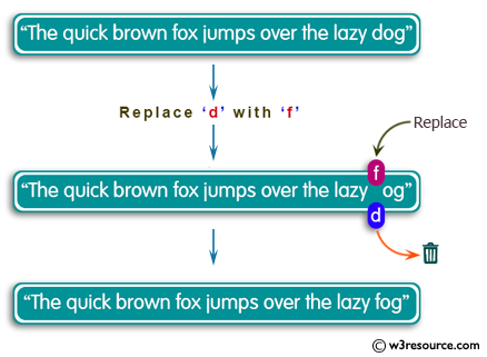 Java String Exercises: Replace a specified character with another character