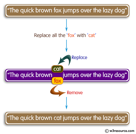 Java String Exercises: Replace each substring of a given string that matches the given regular expression with the given replacement