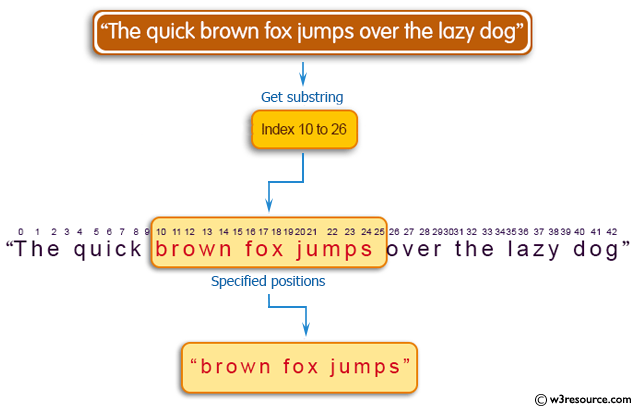 Java String Exercises: Get a substring of a given string between two specified positions