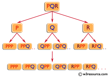 Java String Exercises: Print all permutations of a specified string with repetition