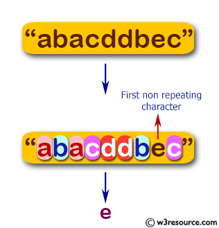 Java String Exercises: Find first non repeating character in a string