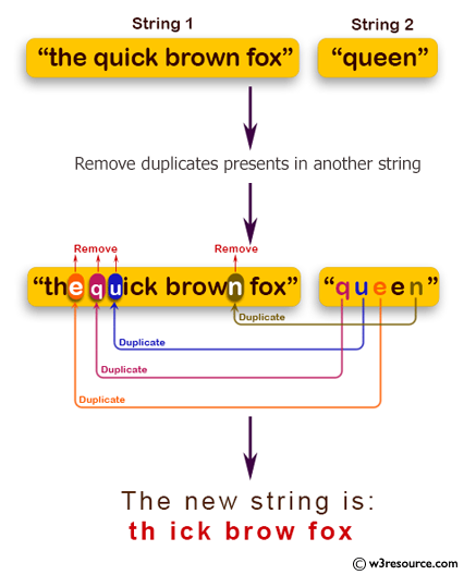 Java String Exercises: Remove duplicate characters from a given string presents in another given string