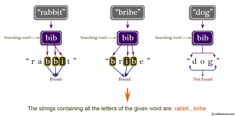 Java String Exercises: Print list items containing all characters of a specified word