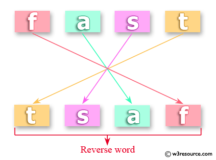 Java String Exercises: Reverse words in a given string