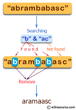 Java String Exercises: Remove 