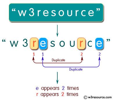 Java String Exercises: Count and print all the duplicates in the input string.