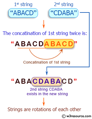 Java String Exercises: Check if two given strings are rotations of each other