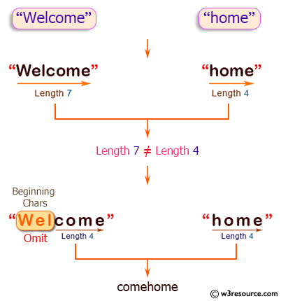 Java String Exercises: Append two strings; remove characters from the beginning of longer string if the lengths of the string are different.