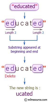 Java String Exercises: Read a string and if a substring of length two appears at both its beginning and end,return a string without the substring at the beginning otherwise, return the original string unchanged