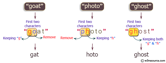 Java String Exercises: Read a string and return the string without the first two characters.