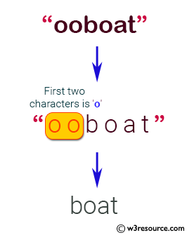 Java String Exercises: Read a string and if one or both of the first tow characters is 'x', return without those 'x',otherwise return the string unchanged