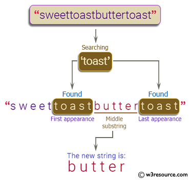 Java String Exercises: Return the substring that is between the first and last appearance of the substring 'toast' in the given string,or return the empty string if substirng 'toast' does not exists