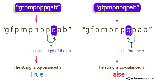 Java String Exercises: Check whether a string is pq-balanced or not