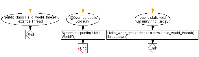 Flowchart: Java Thread  Exercises - Create a Basic Thread to Print 'Hello, World!'