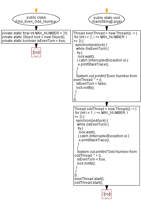 Flowchart: Java Thread  Exercises - Find and Print Even-Odd Numbers with Threads.