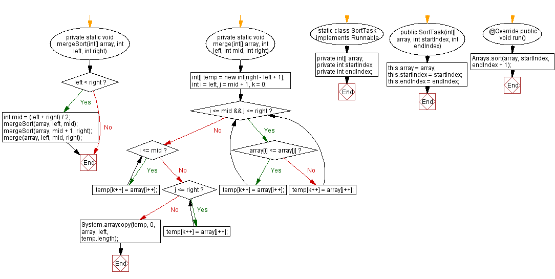 Flowchart: Java Thread Exercises - Sorting an Array of Integers.