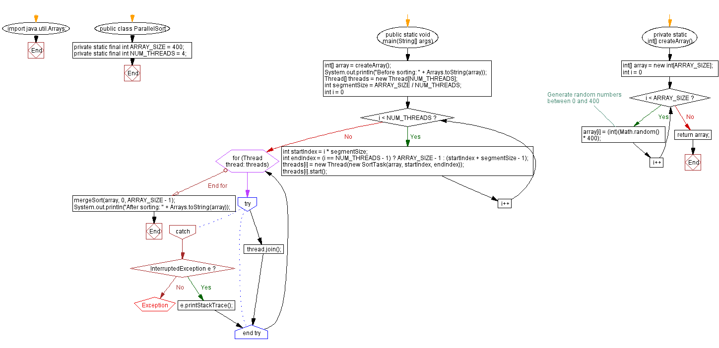 Flowchart: Java Thread Exercises - Sorting an Array of Integers.