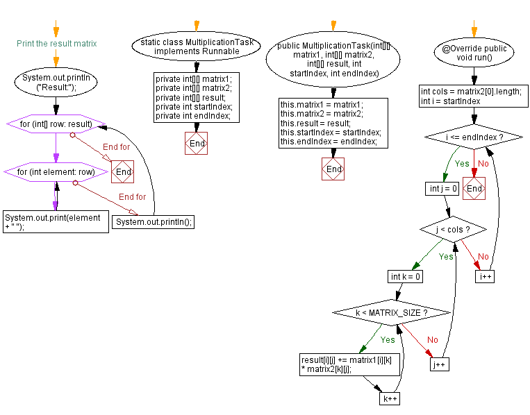 Flowchart: Java Thread Exercises - Sorting an Array of Integers.