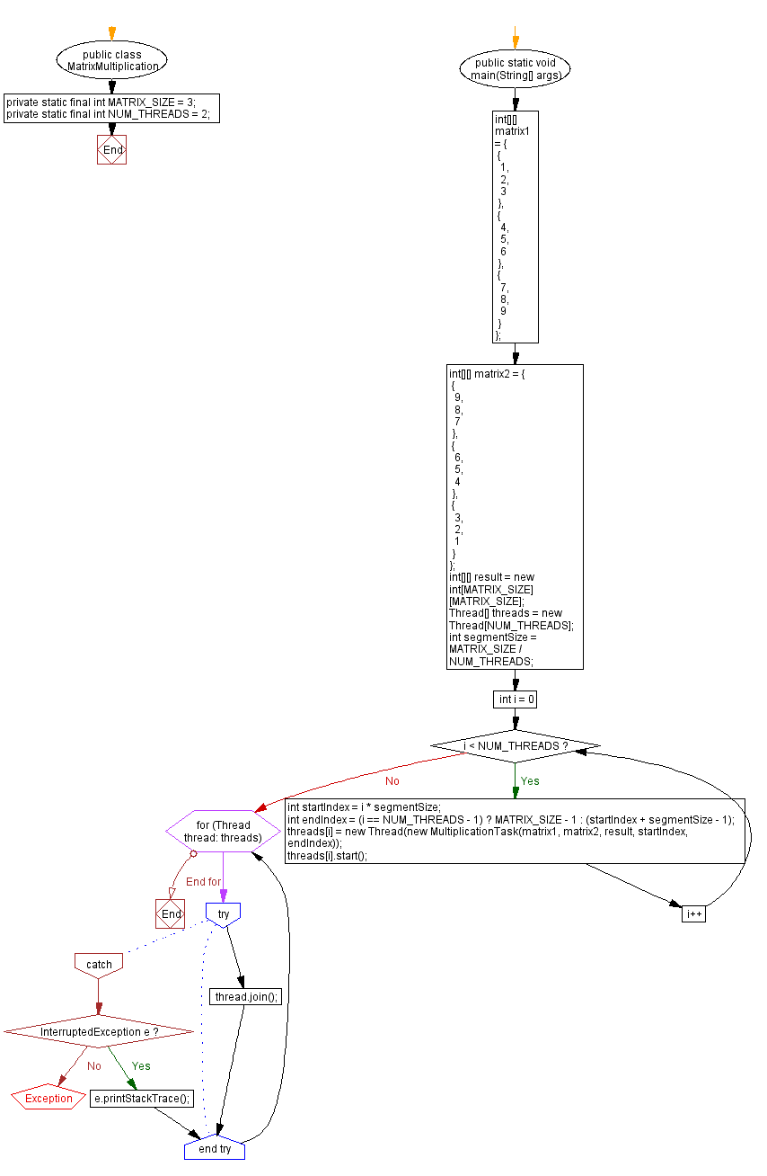 Flowchart: Java Thread Exercises - Sorting an Array of Integers.