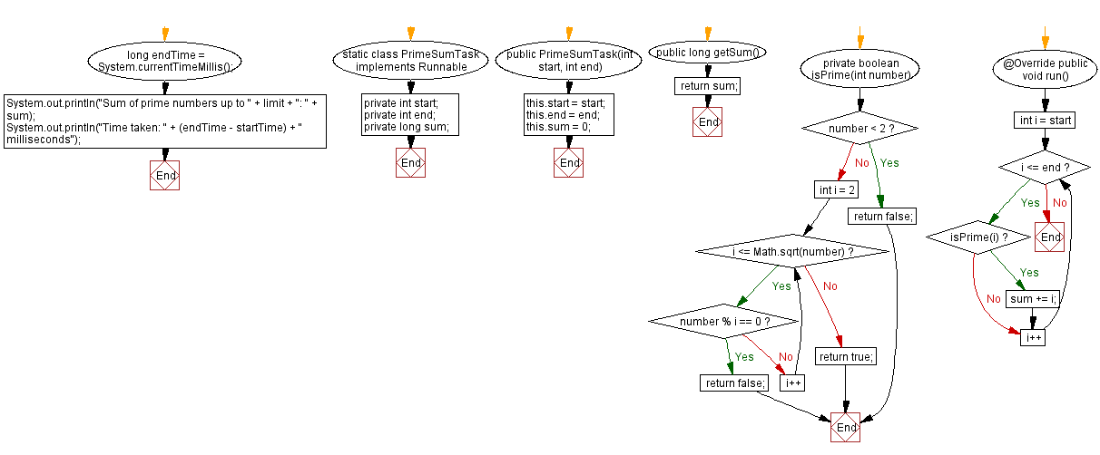 Flowchart: Java Thread Exercises - Sorting an Array of Integers.