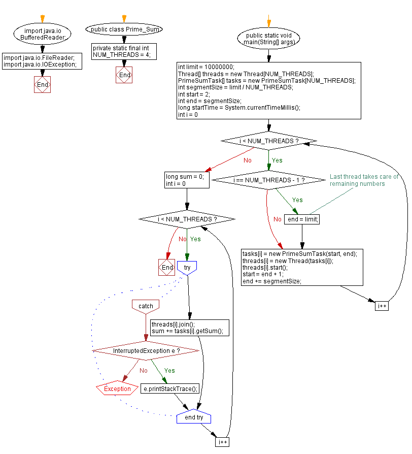 Flowchart: Java Thread Exercises - Sorting an Array of Integers.