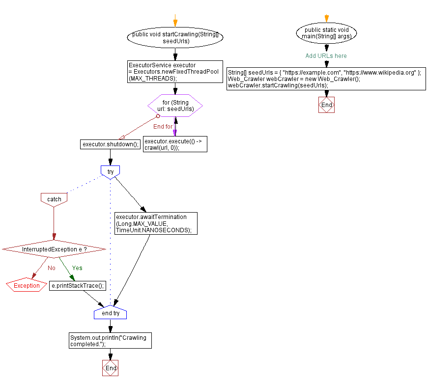 Flowchart: Java thread Programming - Simultaneous Website Crawling.