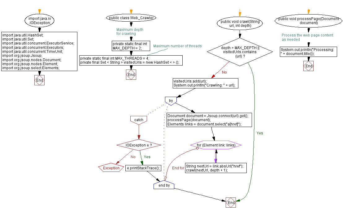 Flowchart: Java thread Programming - Simultaneous Website Crawling.