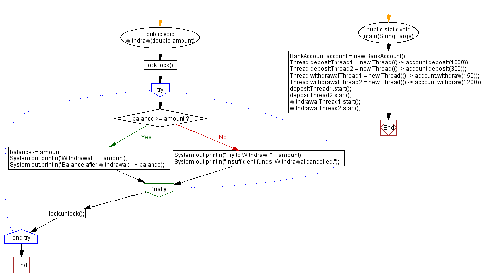 Flowchart: Concurrent Bank Account in Java: Thread-Safe Deposits and Withdrawals.