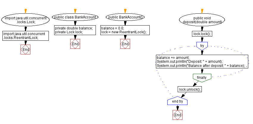 Flowchart: Concurrent Bank Account in Java: Thread-Safe Deposits and Withdrawals.