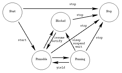 java threadclass methods and threadstates image1