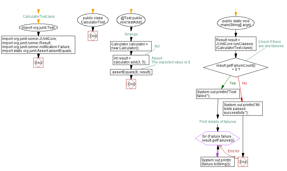 Flowchart: Java Unit Test Case: Asserting Expected method returns.