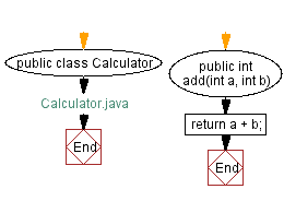 Flowchart: Java Unit Test Case: Asserting Expected method returns.