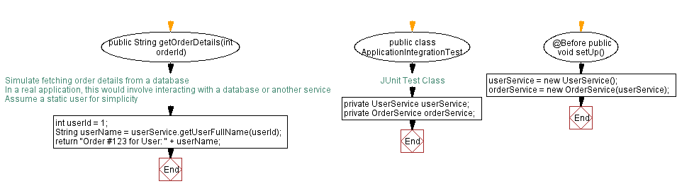Flowchart: Java Application Integration testing with JUnit: UserService and OrderService Interaction