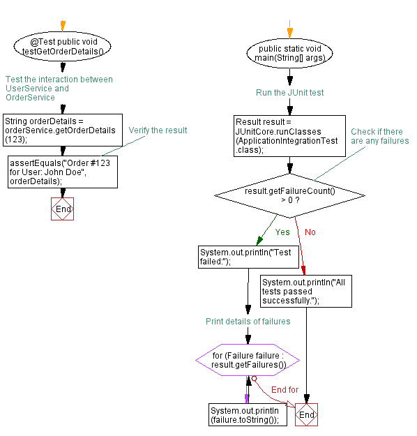 Flowchart: Java Application Integration testing with JUnit: UserService and OrderService Interaction