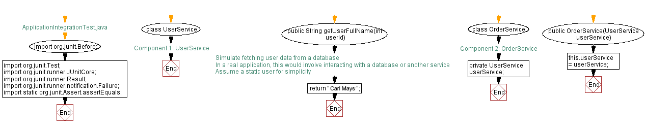 Flowchart: Java Application Integration testing with JUnit: UserService and OrderService Interaction