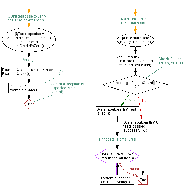 Flowchart: Java Unit Test: Exception Testing