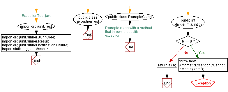 Flowchart: Java Unit Test: Exception Testing