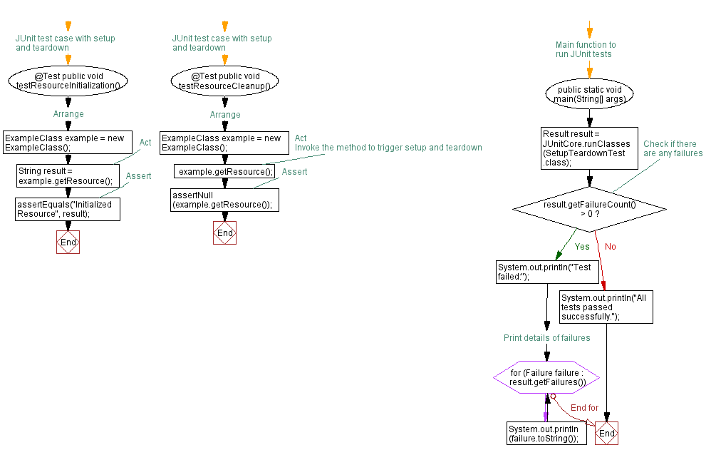 Flowchart: Java JUnit Test Case:  Test Setup and Teardown