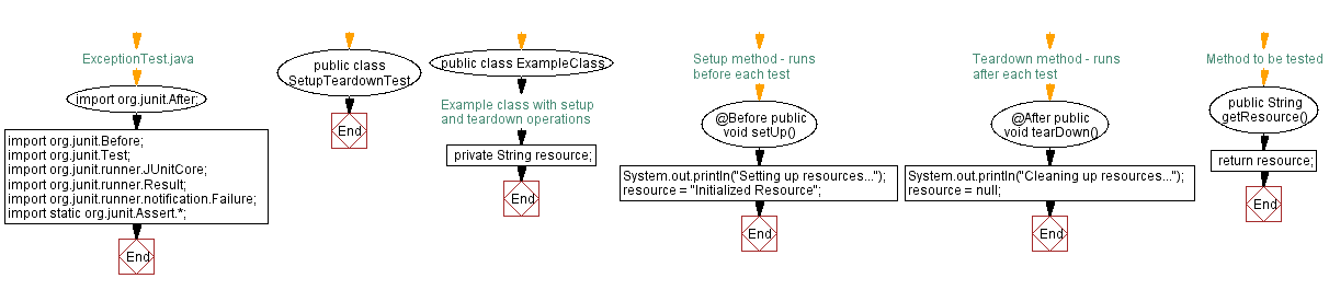 Flowchart: Java JUnit Test Case:  Test Setup and Teardown