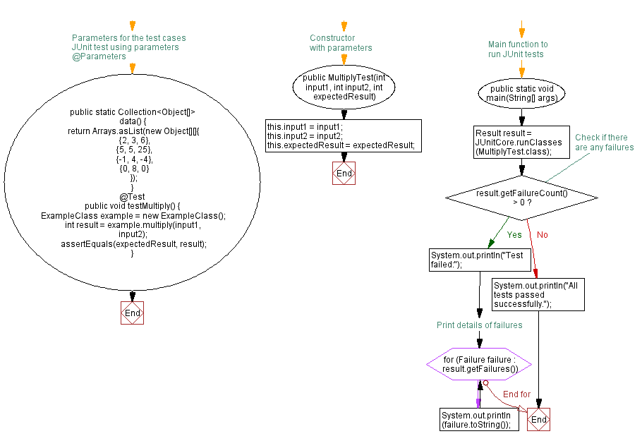 Flowchart: Java Parameterized test with JUnit: MultiplyTest example