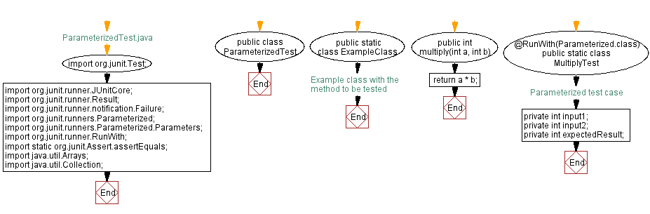 Flowchart: Java Parameterized test with JUnit: MultiplyTest example