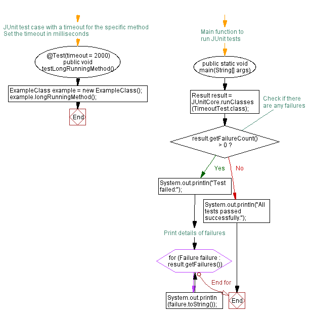 Flowchart: Java Timeout test with JUnit: Timeout Test example