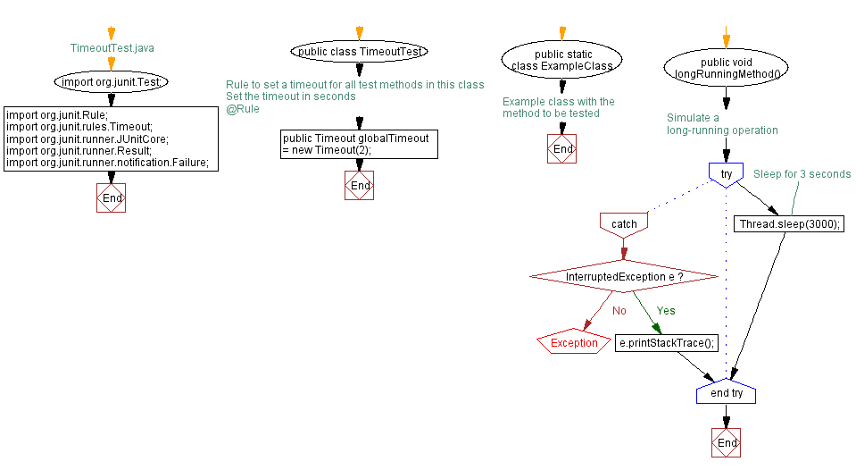 Flowchart: Java Timeout test with JUnit: Timeout Test example