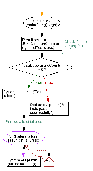 Flowchart: Java ignored test Case with JUnit: IgnoredTest example